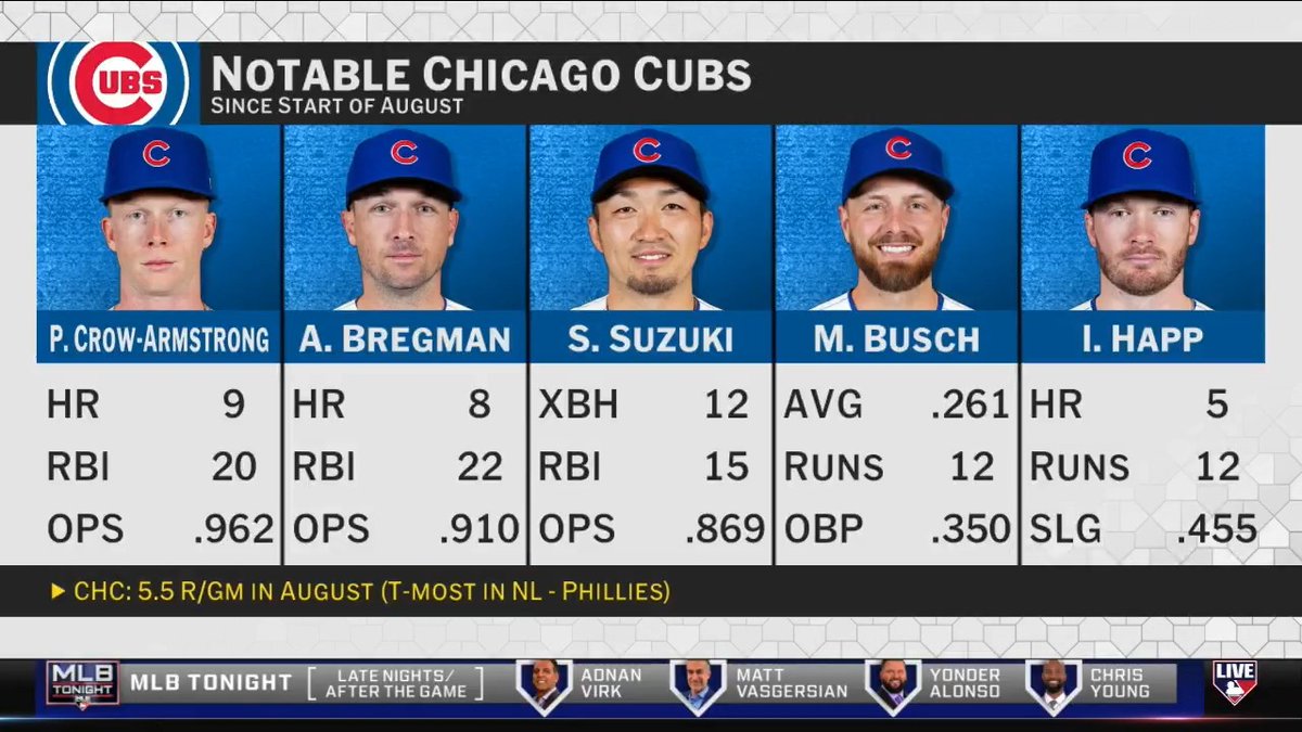 No team has hit more home runs this month than the Chicago Cubs! 💥 Taylor McGregor breaks down their power surge heading into the last month of the regular season.