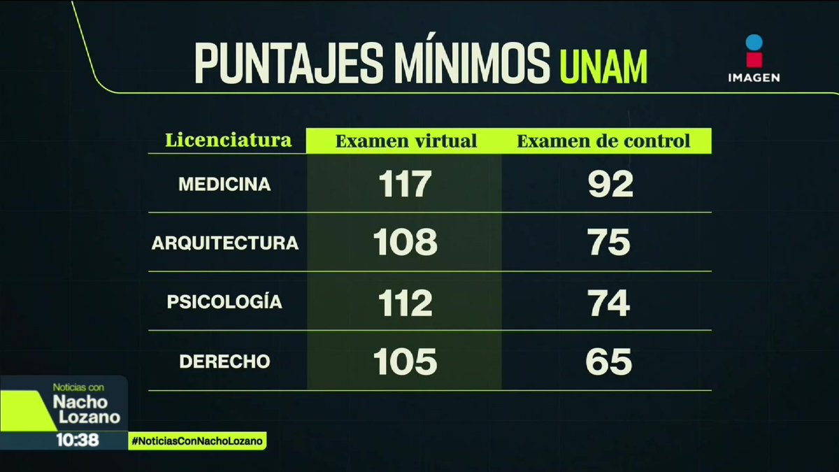La #UNAM publicó resultados de la prueba control para el ingreso a licenciatura. Para la carrera de Médico Cirujano el mínimo en el examen en línea fue de 117, ahora el puntaje mínimo se desplomó a 92 aciertos. ¡Qué diferencia cuando no se hace trampa!