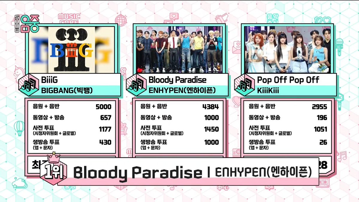 🏆 ENHYPEN’s long-awaited first Music Core win is finally here as they take 1st place today with “Bloody Paradise”. Huge congrats to ENHYPEN & ENGENE! 🎉 #BloodyParadise4thWin #BloodyParadise_4thWin #ENHYPEN23rdWin #ENHYPEN #엔하이픈 (260829)