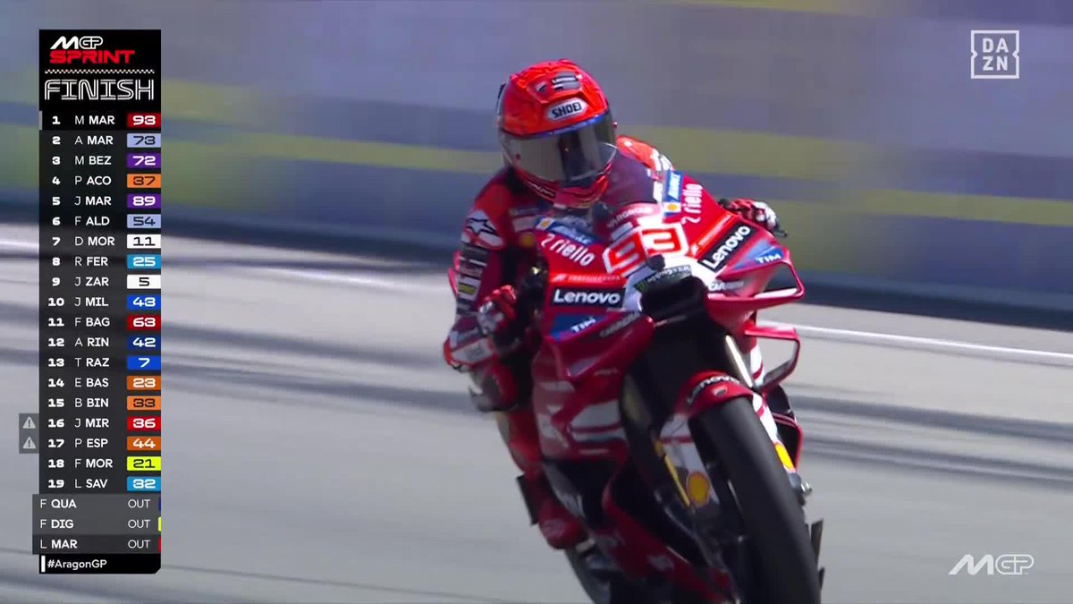 ARAGÓN ES TERRITORIO Marc Márquez 9️⃣3️⃣™️ Quiere los 37 puntos del fin de semana Y YA TIENE 12... con una masterclass al sprint 🎩✨ #AragonGP 🇪🇸 #MotoGP 🏁