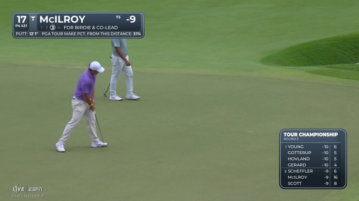 Rory McIlroy started the day seven strokes off the lead. He made this birdie on 17 and is now right near the top of the leaderboard 👀