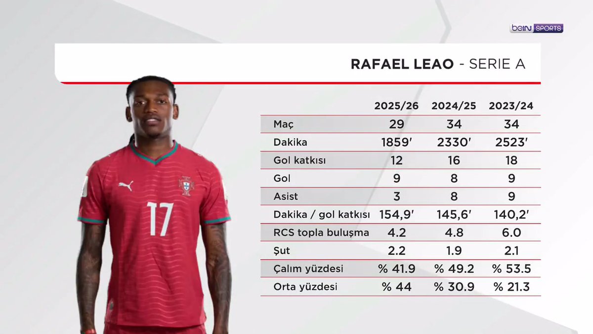 🟡🔴 Rafael Leao ✨ "Topu ayağına aldığında heyecanlandıran bir oyuncu..." 🗣️ Güntekin Onay ve Emre Aşık'ın değerlendirmeleri. #beINSÜPERLİG