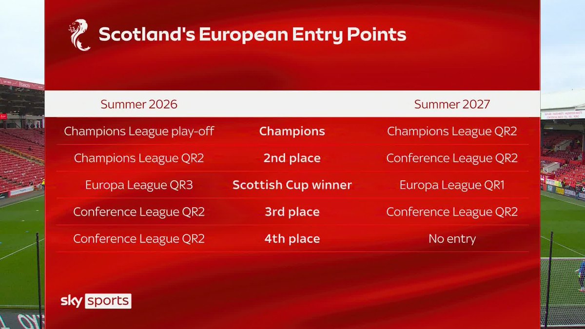 🍀 Celtic "capitulated" 🔵 Derek McInnes' "Pedro moment" 🤦♂️ "Both of them embarrassed Scottish football this week" Chris Sutton and Kris Boyd with a scathing assessment of the big two in Europe 🗣️