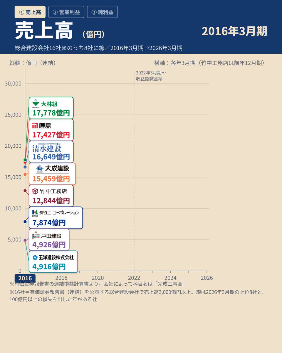 【ゼネコン16社の決算を11期ぶん比べてみた】 デベロッパー編でやったのと同じことを、ゼネコンでもやってみました。 グラフで比べているのは、鹿島建設、大林組、大成建設、清水建設、竹中工務店、長谷工、五洋建設、戸田建設、三井住友建設の9社です。 残りの7社は、動画の最後の順位表に出てきます。 売上高・営業利益・純利益の3本立てで、数字は各社の有価証券報告書から取っています。 来年の決算が出たら、こちらも更新します。