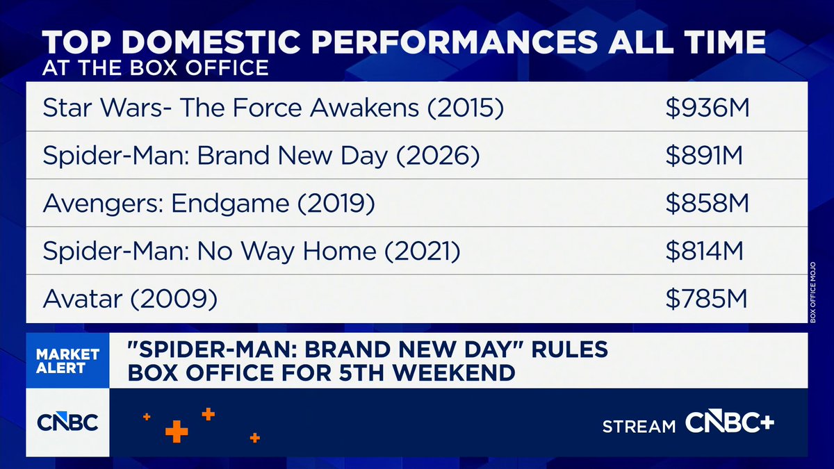 .Erik Davis breaks down recent box office hits & the continuous success of “Spider-Man: Brand New Day”: