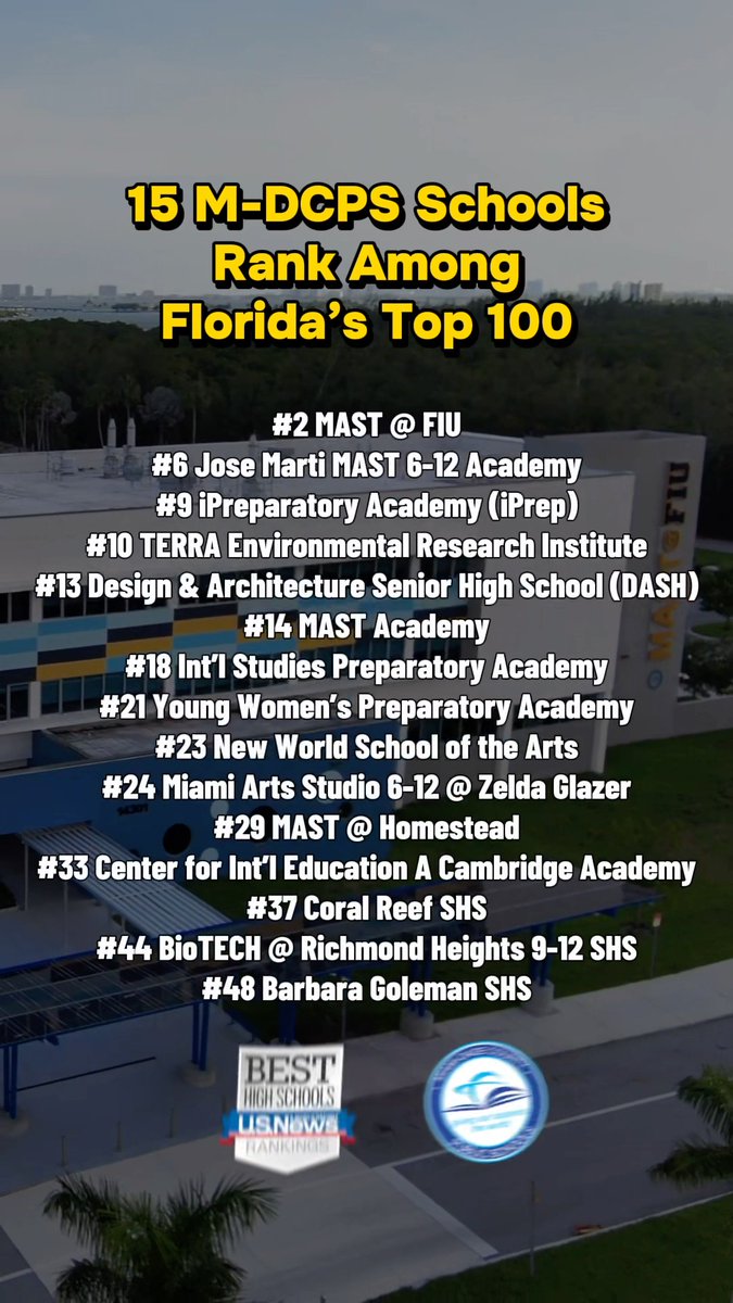 Fifteen Miami-Dade Schools high schools have been named among Florida’s Top 100 Best High Schools by U.S. News & World Report! Congratulations to the students, educators, and school communities behind this achievement. #YourBestChoiceMDCPS