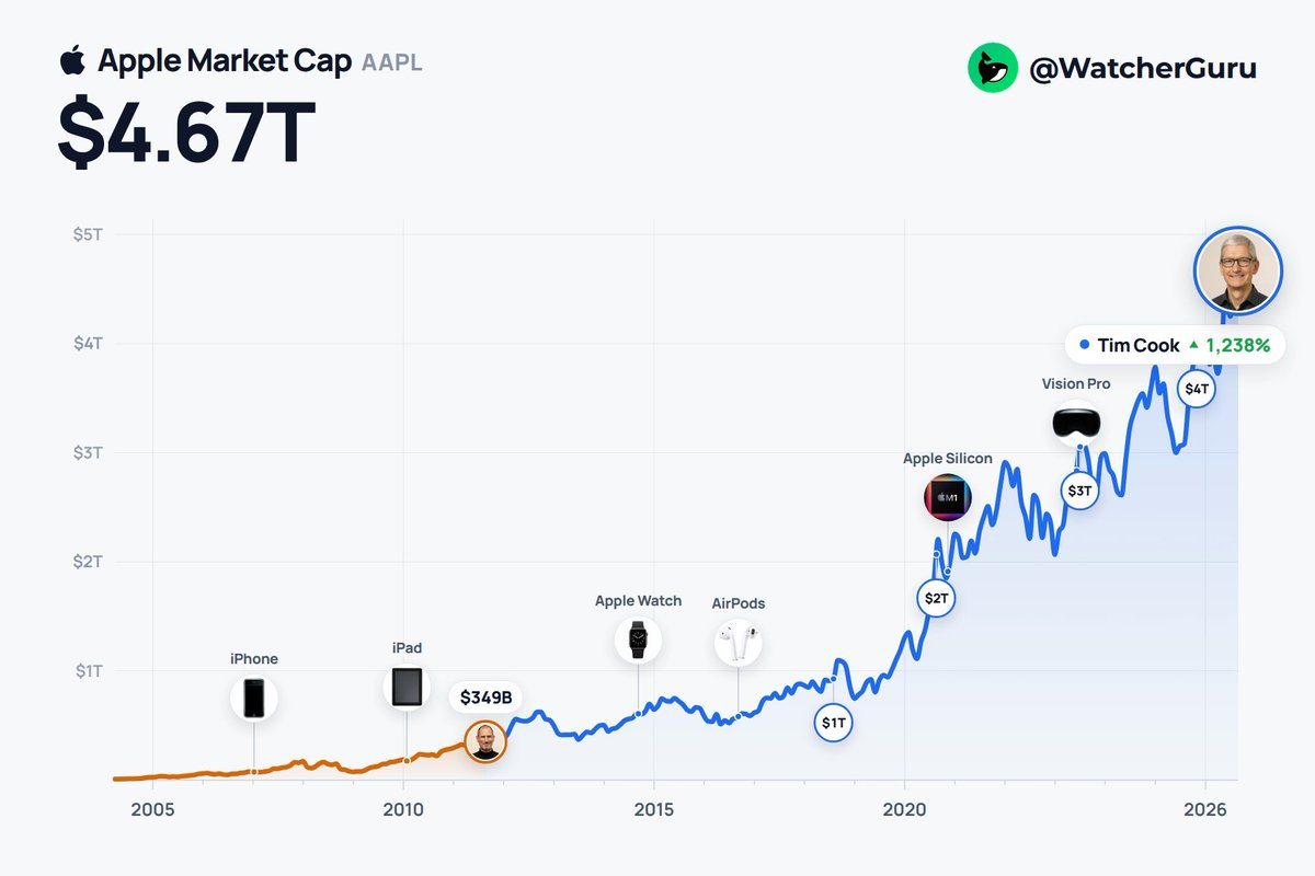 Today is officially Tim Cook's last day as Apple CEO. Over $4.3 trillion was added to $AAPL's market cap under his leadership. Here is a visualization we made showing the company's growth during his 15-year tenure: