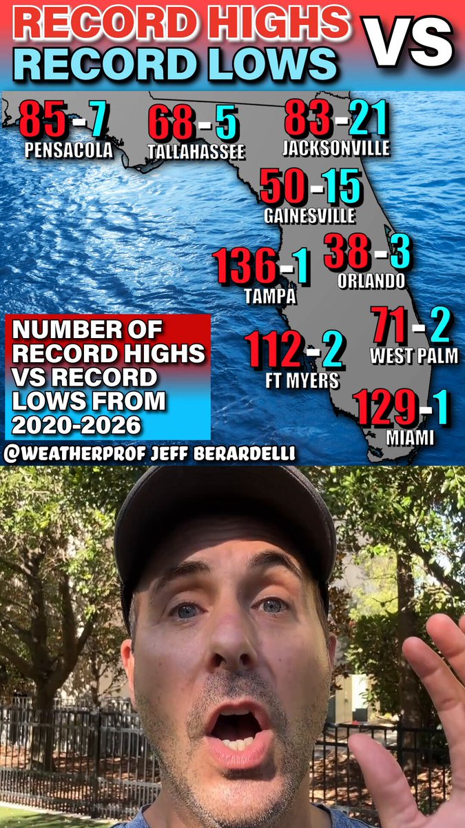 Remarkable climate change signal in Florida. Number of record high temperatures VS number of record lows. In a normal climate it would be 50/50, not 136 to 1. That’s crazy. #climatechange visualized in one simple image. #Florida