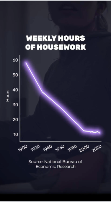 In 1900, the average American household spent about 58 hours a week on meal prep, laundry, and cleaning. Thanks to labor-saving appliances, it’s more like 15 hours a week now. 🧼