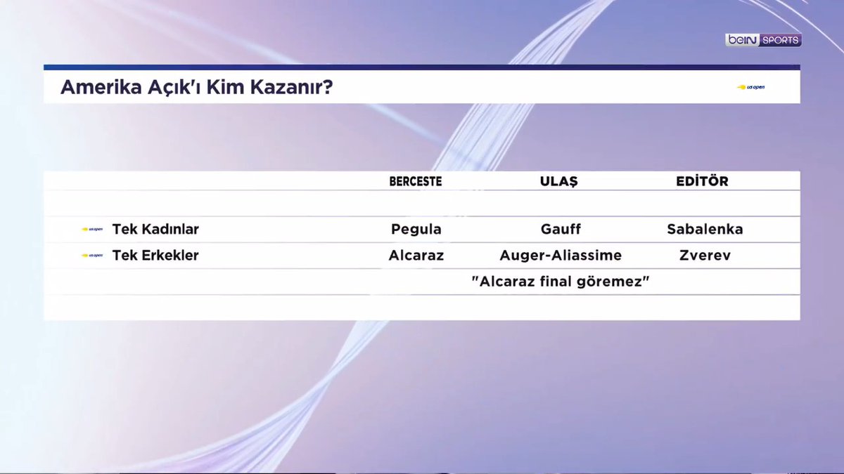 🏆 #beINTENİS ekibinin Amerika Açık'a dair şampiyonluk tahminleri 🗣️ Ulaş Çan & Berceste Şeber 👀 "'Alcaraz, final oynayamayacak.' diyorum..."