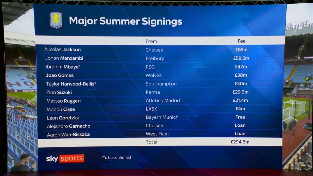 "Potential doesn't win you anything" Thierry Henry has his say on Aston Villa's major summer signings during a busy transfer window for the club 🔢 Watch Aston Villa vs Arsenal with NOW: