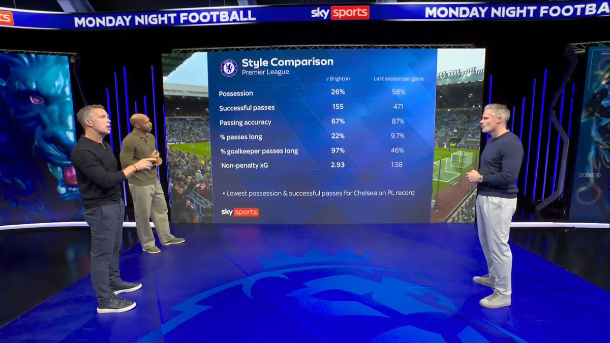 "They are not normally things we see from the biggest teams in our league" Jamie Carragher is surprised with the way Xabi Alonso's Chelsea played against Brighton 🔵