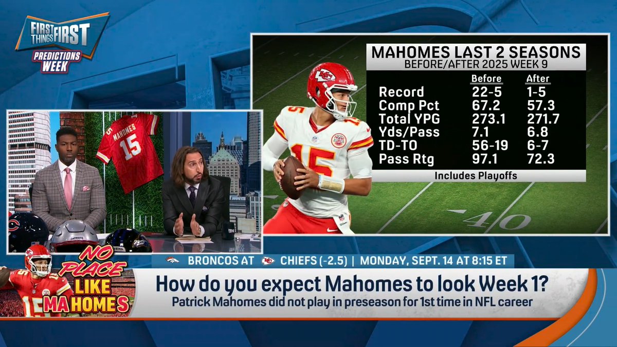 “Patrick Mahomes… has had a month and a half of bad football, and it’s the last month and a half before he hurt his ACL… I think he’s going to look like a top 6 quarterback in the league immediately.” nick wright shares his expectations for Mahomes in Week 1: