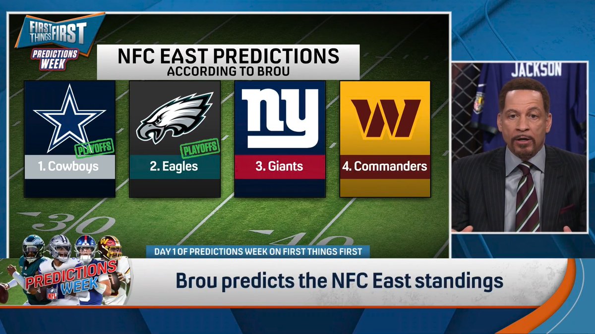 .Chris Broussard shared his predictions for the NFC East and brought out some friends to help him 👀 “Smartest in the room, that man Brou… Got the Cowboys #1, when it’s said and done. Playoff bound, taking that NFC East crown.” 🎶