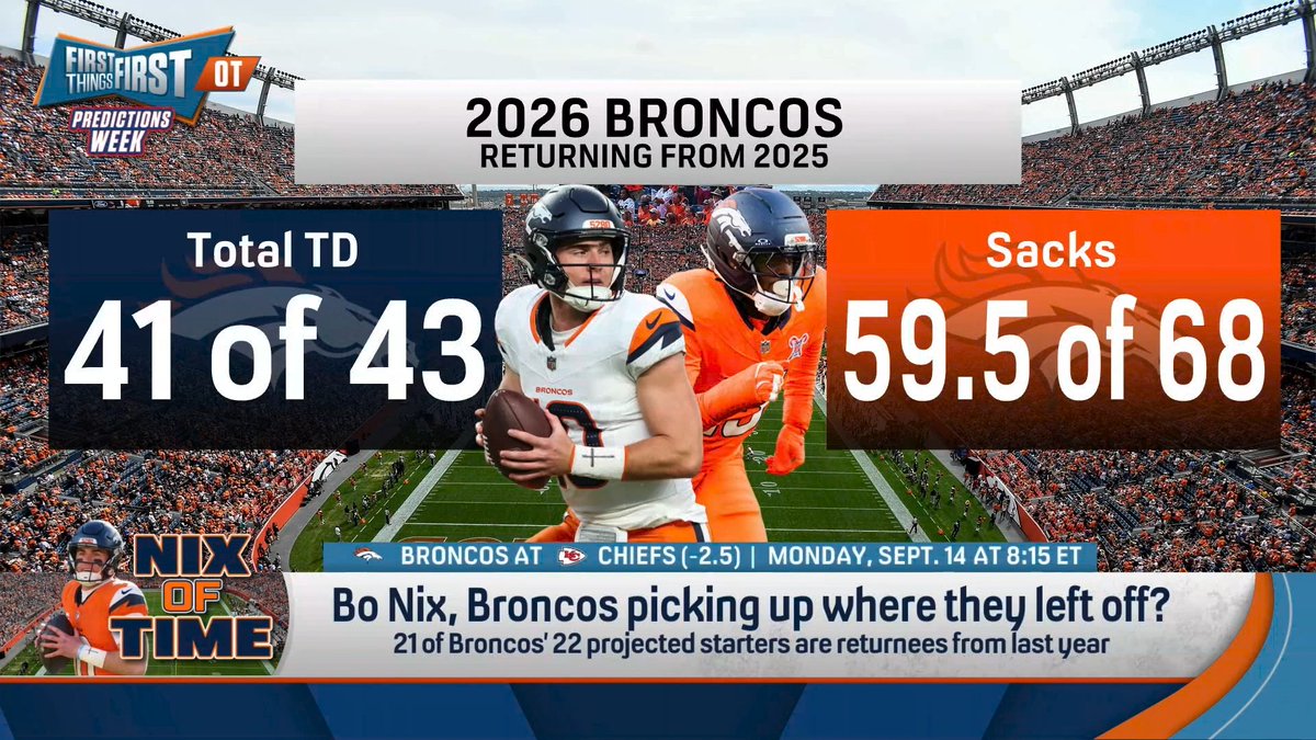 “I think this is a team that’s gonna be able to build on what they were last year… I think this is a fantastic team. I really do. Bo Nix, I think he’ll take a jump.” Greg Jennings thinks the Broncos will pick up where they left off: