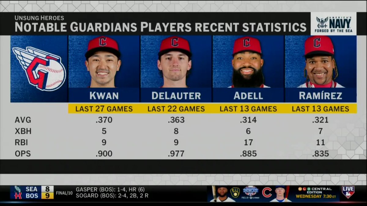"Jo Adell [was] one of the best acquisitions at the Trade Deadline..." Adnan Virk &amp; Xavier Scruggs take a look at the Guardians' key contributors in their push for the Postseason 👀