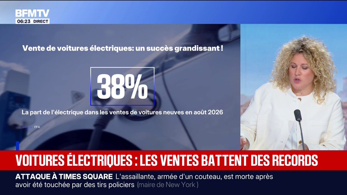 L'INFO ÉCO - 38% des voitures neuves vendues en août étaient électriques: les ventes battent des records