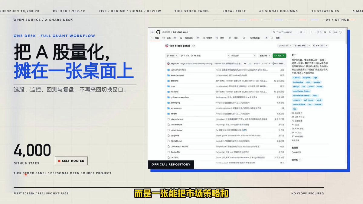 A 股量化工作台还能这么全——选股、回测、因子挖掘、异动监控、连板梯队、AI 复盘，一个 Docker 全给你！4K stars。 之前发过它的前身 tickflow-stock-panel，现在作者重构成 TSP 了，功能翻倍。 核心亮点是 Polars 引擎毫秒级扫全 A 股，25 个内置策略 + 分钟策略 + AI 生成策略，选股到回测一条龙。 对 A 股研究比较直接： ✅ 20+ 内置策略，Polars 扫全市场，支持自定义和 AI 生成信号 ✅ 回测按 T+1、手续费、滑点算，不是随便画条净值 ✅ 竞价 / 盘中 / 偏离异动监控，可语音播报、飞书推送 ✅ 连板梯队、情绪周期、个股关键价位 ✅ 日 K 不填 Key 也能先跑；实时行情按数据源档位解锁 最懂我的是它那个因子挖掘 + 样本外验证的认真劲儿——多数开源工具只给你回测，不给你防过拟合的验证闭环。 做 A 股量化、又想要个本地工作台的，这个值得部署一个。