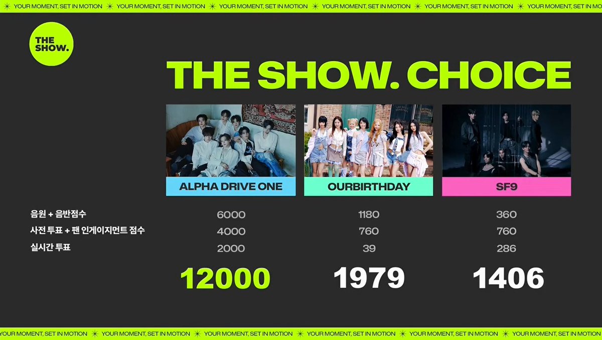 🏆 ALPHA DRIVE ONE takes 1st place on The Show today with a perfect 12,000 points — securing the first win for “BORN DIRE”. Congratulations to ALPHA DRIVE ONE and ALLYZ! 🎉 #ALPHADRIVEONE5thWin #BORNDIRE1stWin #BORN_DIRE1stWin #ALPHADRIVEONE #ALD1 #알파드라이브원 (260901)