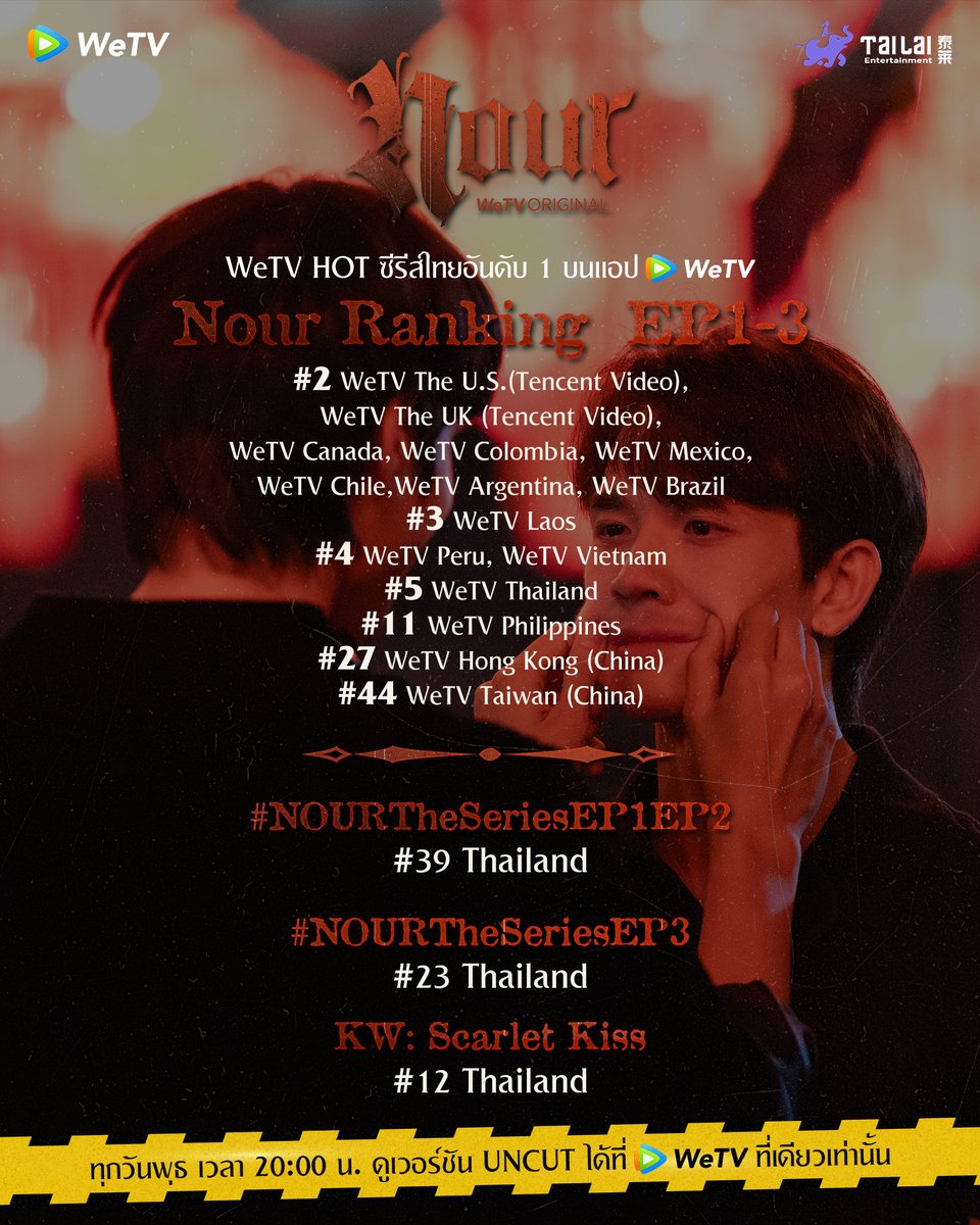 💥 WeTV Original “NOUR” The Series เปิดตัวร้อนแรง ขึ้นเป็นซีรีส์ไทยอันดับ 1 WeTV HOT ประเทศไทย และติดอันดับในอีกหลายหลายพื้นที่ 🏆 ไม่ว่าจะเป็น #2 WeTV The U.S.(Tencent Video), WeTV The UK (Tencent Video), WeTV Canada, WeTV Colombia, WeTV Mexico, WeTV Chile, WeTV Argentina, WeTV Brazil #3 WeTV Laos #4 WeTV Peru, WeTV Vietnam #5 WeTV Thailand #11 WeTV Philippines # 27 WeTV Hong Kong (China) #44 WeTV Taiwan (China) อีกทั้ง #NOURTheSeriesEP1EP2, #NOURTheSeriesEP3 ยังติดเทรนด์ X อันดับที่ 39 และ อันดับที่ 23 Thailand พ่วงด้วย Key Words : Scarlet Kiss ที่ติดอันดับ #12 Thailand ขอบคุณทุกกระแสตอบรับที่มีให้กับซีรีส์ของเรา ฝากทุกคนติดตามตอนต่อไปวันพุธนี้รับรองสนุก เข้มข้นเหมือนเดิม เพิ่มเติมเค้า 😘 กันอีกแล้ววว 🧛: WeTV Original "NOUR" The Series 📍: ทุกวันพุธ เวลา 20:00 น. | ดูเวอร์ชัน UNCUT ได้ที่ WeTV ที่เดียวเท่านั้น ❤️🔥: #นูร์เดอะซีรีส์ #NourTheSeries #WeTVOriginal #WeTVth #Tailai #TailaiEntertainment