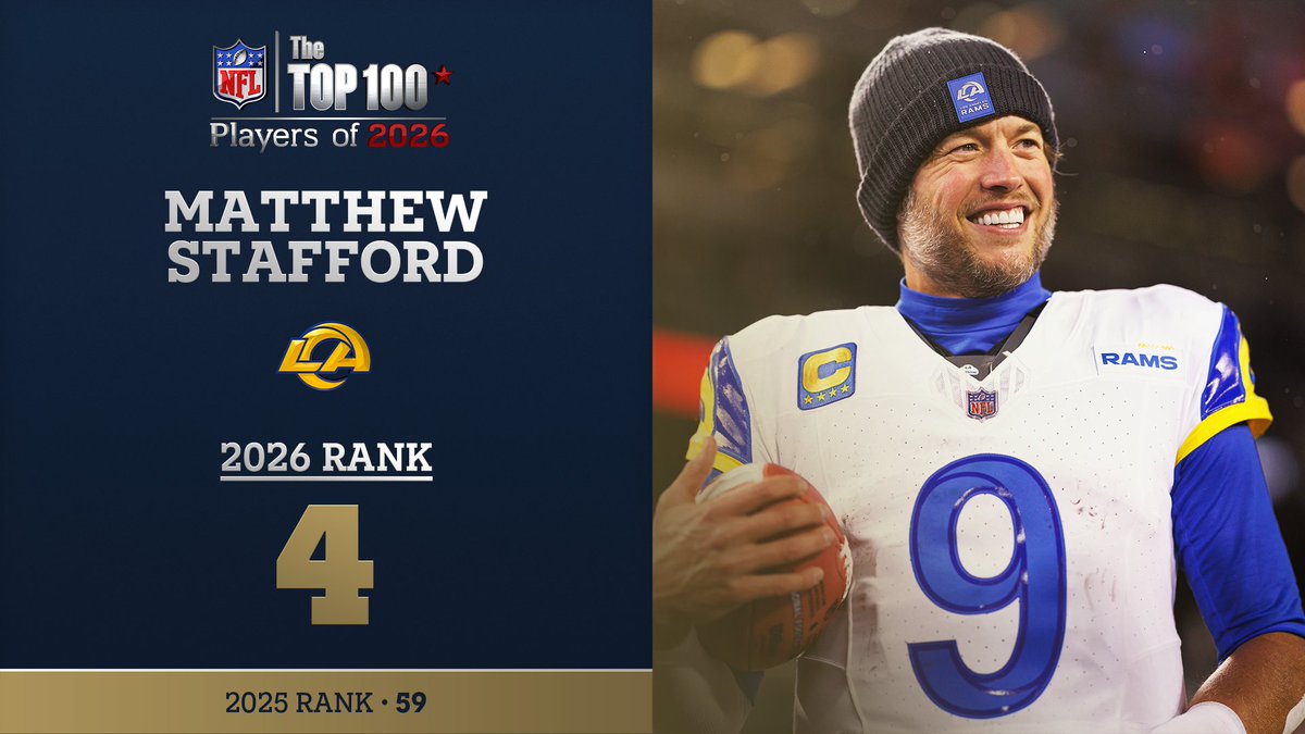 No. 4 on the NFL Top 100 Players of 2026… Los Angeles Rams QB Matthew Stafford! NFL Films