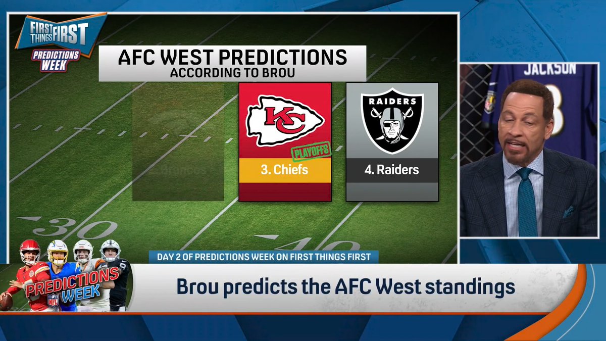 “That Week 15 game, I think the Chiefs beat the Patriots and that determines which of those two make the playoffs… I got ‘em sneaking in.” Chris Broussard shares his picks for the AFC West: