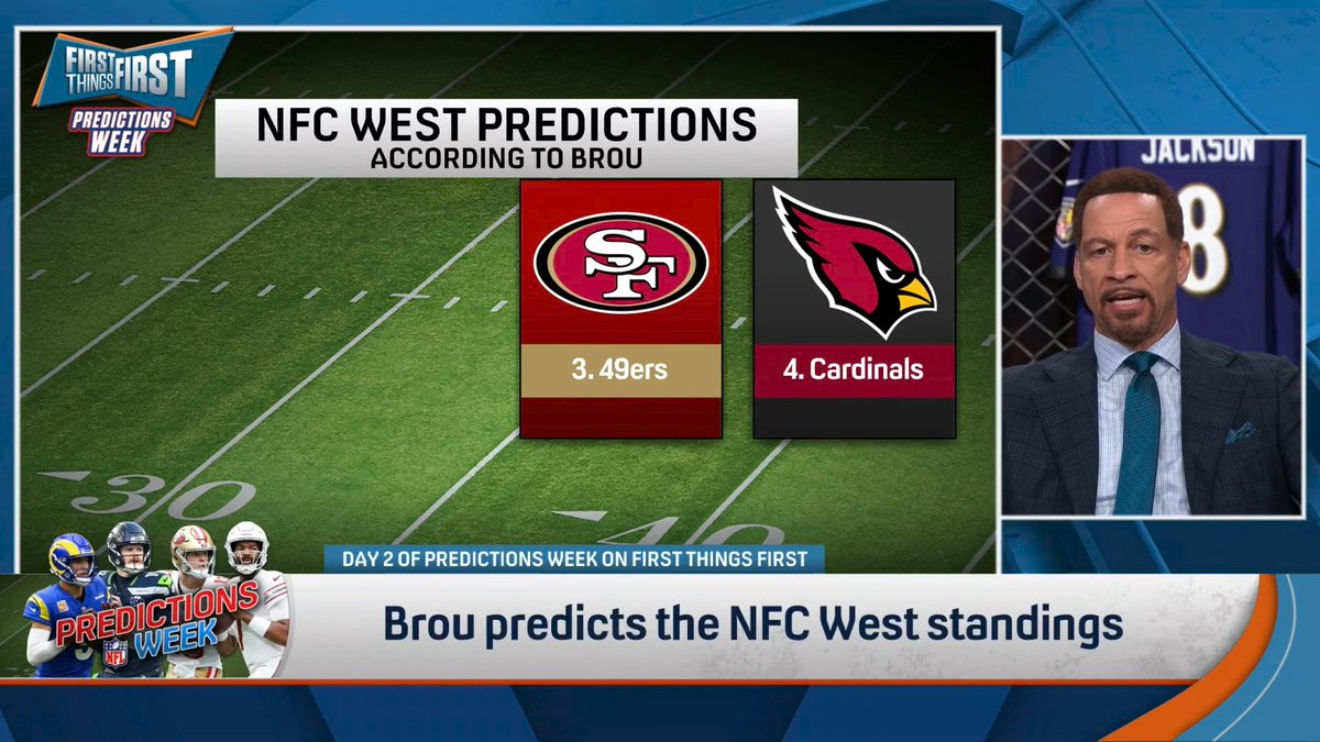 “At #3, great year last year, but this team we know, they’re not above a bad season… It’s starting off so badly. Half the team is hurt. It’s the Niners and I don’t have them in the postseason… I don’t put this on Brock.” Chris Broussard shares his NFC West predictions:
