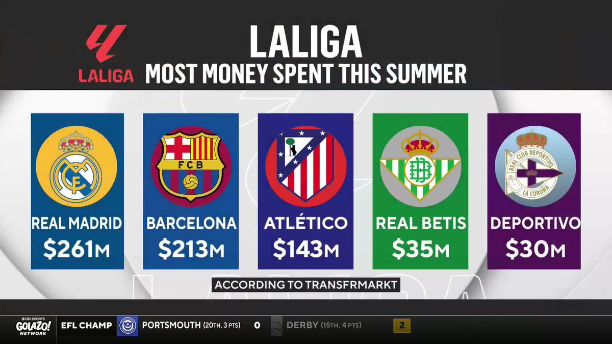 "Financial fair play for La Liga clubs is a very serious thing. It actually counts in Spain." Phil Kitromilides breaks down why there is such a huge spending gap between Real Madrid, Barcelona, Atlético Madrid and the rest of the league 🇪🇸