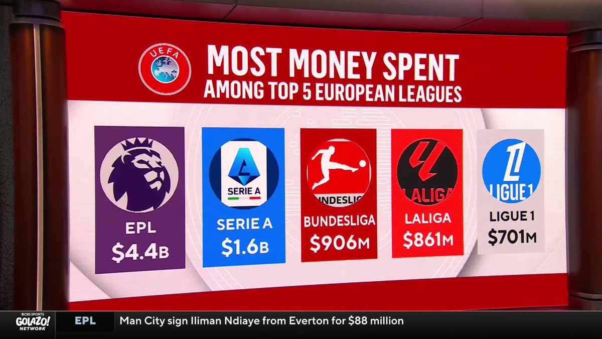 "The Premier League is definitely flexing its financial muscles... You're seeing fringe players like Nicolas Jackson go for almost £70 million." Michael Lahoud has his say on the huge amounts of money Premier League clubs are spending 💰