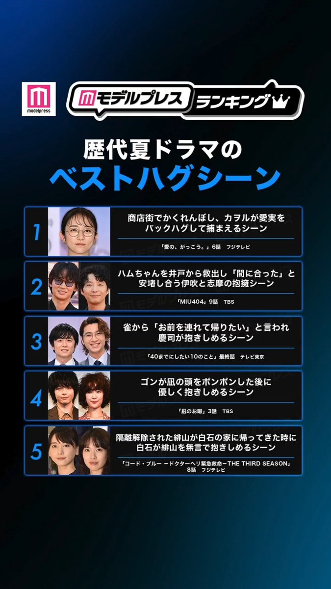 / 歴代夏ドラマランキング ベストハグシーン🫂 \ 🥇「愛の、がっこう。」6話 🥈「MIU404」9話 🥉「40までにしたい10のこと」最終話 自分的1位をリプで教えて✍🏻 #モデルプレスランキング