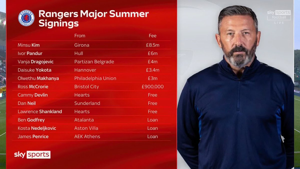 🗣️ “There’s been this scattergun approach from Rangers for a while now” 🗣️ “They need to find a settled team” 🗣️ "It will take time" Kris Boyd and Scott Arfield on Rangers’ summer business and Derek McInnes’ squad ⤵️