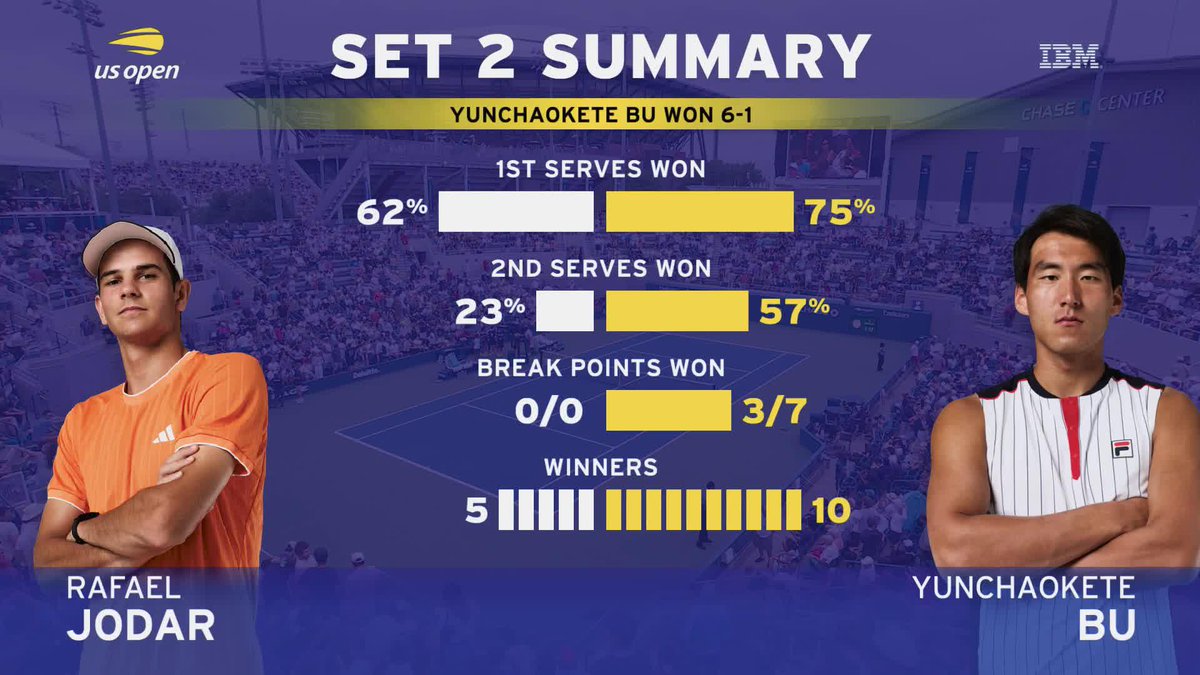 Things are getting interesting on Stadium 17 👀 Bu races to a 6-2, 6-1 lead over Jodar!