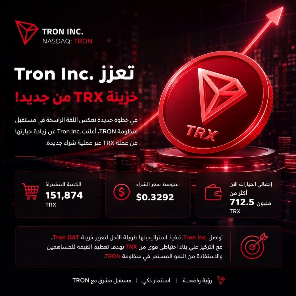 🚀 Tron Inc. تواصل تعزيز خزينة TRX بقوة! في خطوة جديدة تعكس التزام الشركة طويل الأجل بمنظومة TRON، أعلنت Tron Inc. عن الاستحواذ على 151,874 من عملة TRX اليوم، بمتوسط سعر بلغ نحو 0.3292 دولار للرمز الواحد. وبهذه العملية، ارتفعت حيازات الشركة من TRX إلى أكثر من 712.5 مليون TRX 🔥 📈 هذه الخطوة تأتي ضمن استراتيجية الشركة الرامية إلى مواصلة توسيع خزينة Tron DAT، مع التركيز على بناء احتياطي أكبر من TRX ودعم القيمة طويلة الأجل للمساهمين. امتلاك هذه الكمية الضخمة من TRX يعكس رؤية واضحة تجاه مستقبل منظومة TRON، ويُبرز توجه الشركة نحو تعزيز تعرضها للأصل الرقمي والاستفادة من نمو النظام البيئي على المدى الطويل. 🔥 TRX يستمر في لعب دور محوري داخل استراتيجية Tron Inc. والسؤال الآن: إلى أي مستوى يمكن أن تصل حيازات الشركة من TRX خلال الفترة القادمة؟ 👀🚀 #TRON #TRONGlobalFriends #TGF TRON DAO Arabic 🌞 TRON DAO