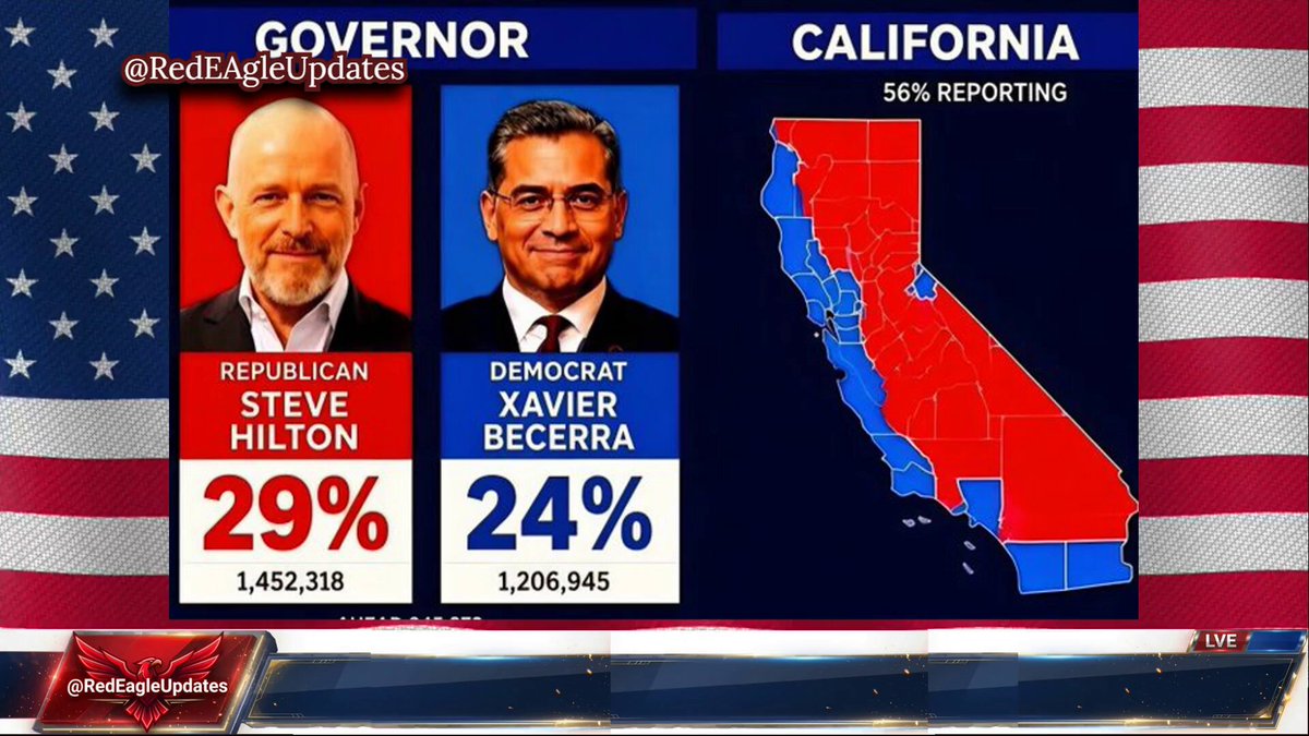 🚨California is exhausted. High taxes. Crime. People leaving. Steve Hilton vs. Xavier Becerra in November. if you want Hilton to wipe the floor with him, Give me a Thumbs-Up👍👍