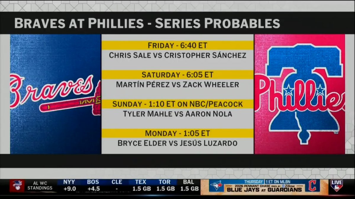 The Braves will take a 4-game NL East lead into a huge 4-game series in Philadelphia beginning Friday night 👀 #MLBTonight