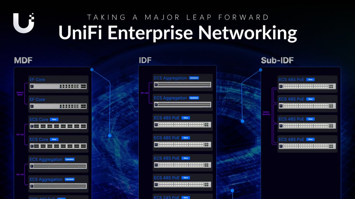 Introducing: Next-Gen Enterprise Networking 🔹 ECS Core - 3.2 Tbps of non-blocking performance 🔹 ECS S (Gen 2) - 10GbE enterprise stacking + dedicated 100G backplane 🔹 High-power PoE &amp; hardware-accelerated MACsec 🔹 Rebuilt MC-LAG License-Free.