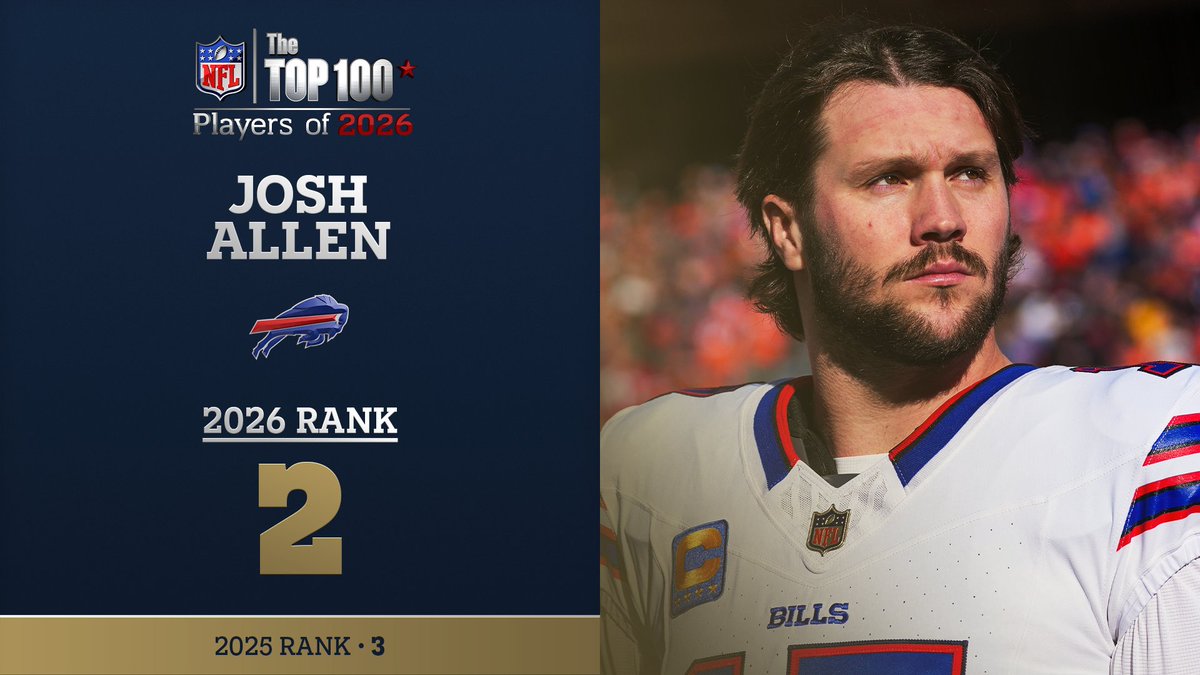 No. 2 on the NFL Top 100 Players of 2026… Buffalo Bills QB Josh Allen! NFL Films