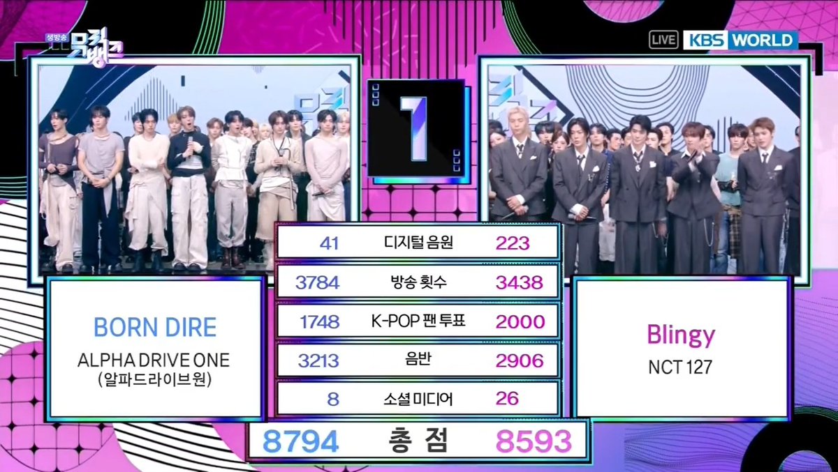 🏆 ALPHA DRIVE ONE’s “BORN DIRE” takes 1st place on Music Bank today — locking in its 3rd win. Congratulations to ALPHA DRIVE ONE and ALLYZ! 🎉 #BORNDIRE3rdWin #ALPHADRIVEONE7thWin #ALPHADRIVEONE #ALD1 #알파드라이브원 (260904)