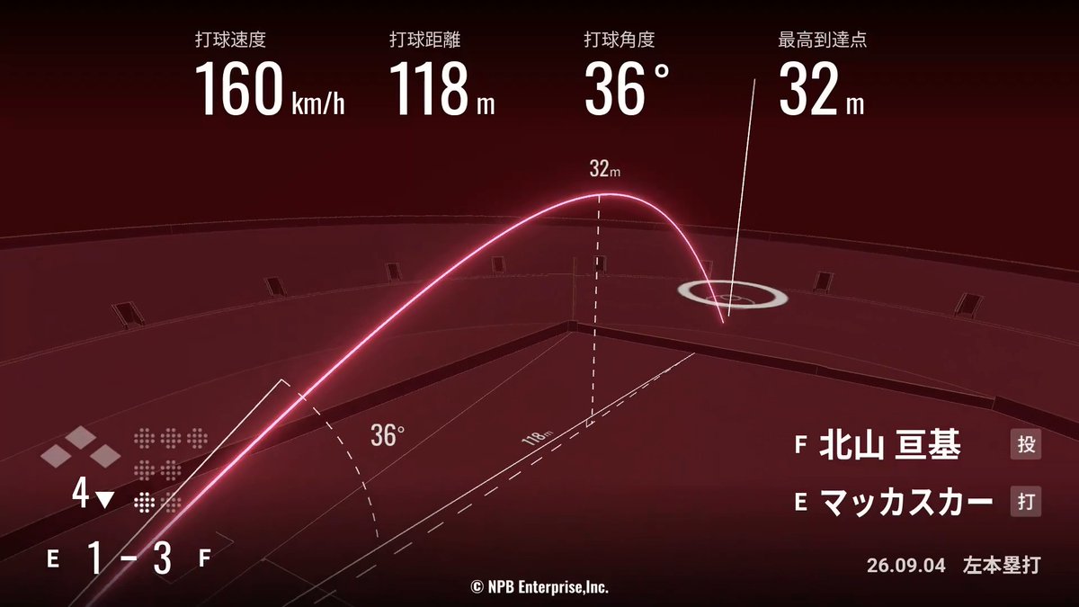 #カーソン・マッカスカー 選手 今季第21号 打球速度：160km/h 打球距離：118m 打球角度：36° 最高到達点：32m #RakutenEagles #強鷲革新