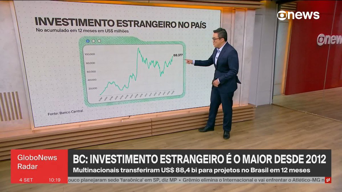 Investimento estrangeiro no Brasil é o maior desde 2012. ➡️ #GloboNewsRadar – de segunda a sexta, às 8h30, na #GloboNews