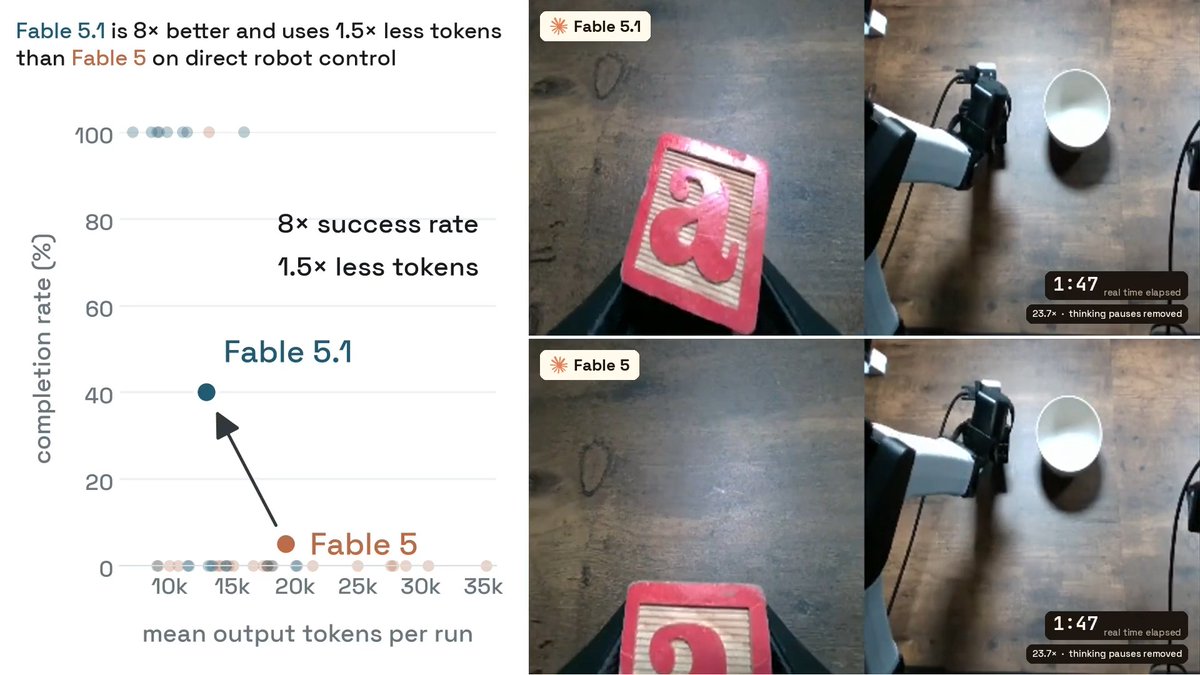 Fable 5.1 is 8x better than Fable 5 at controlling robot arms. It puts a block into a bowl 40% of the time, up from 5% (20 runs each), using 1.5x fewer tokens. 🧵