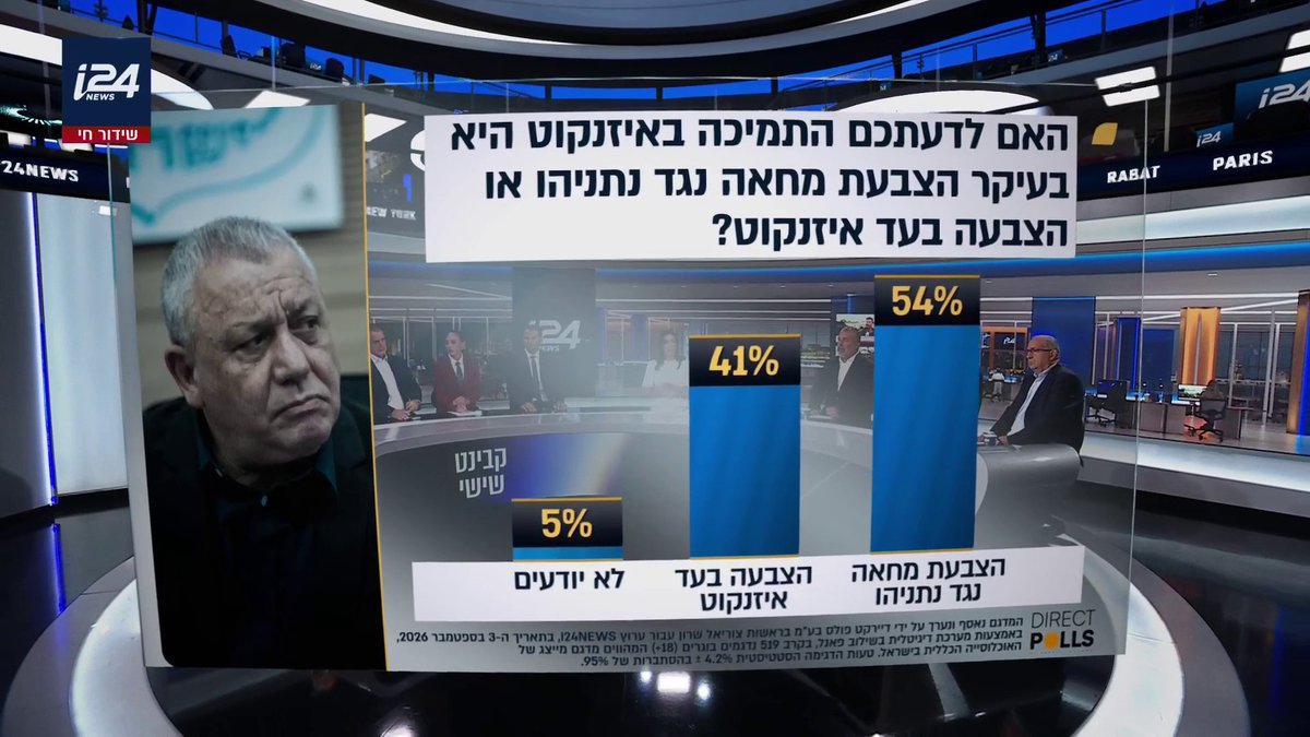 סקר קבינט שישי: 16% ממצביעי האופוזיציה יותר שונאים את נתניהו מאשר אוהבים את המדינה #קבינטשישי עם Naveh Dromi
