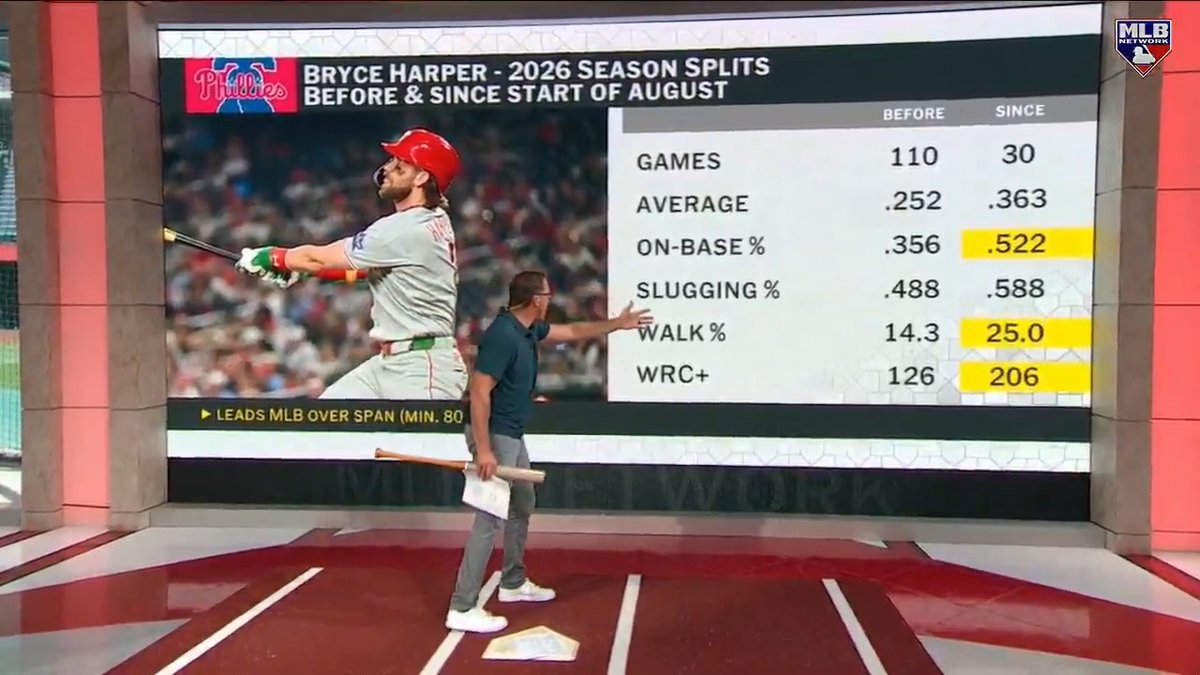Bryce Harper since the start of August (30 G): .363 AVG .522 OBP (!!!!) .588 SLG 206 wRC+ DeRo dives in on what makes the Philadelphia Phillies superstar so elite at the plate.