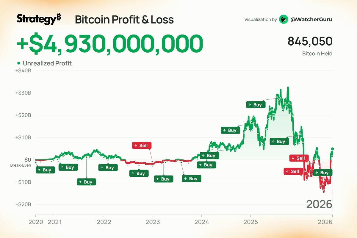 JUST IN: Michael Saylor's 'Strategy' Bitcoin investment is currently at a $4,930,000,000 unrealized gain. $MSTR gains since the company began its BTC investment in 2020: