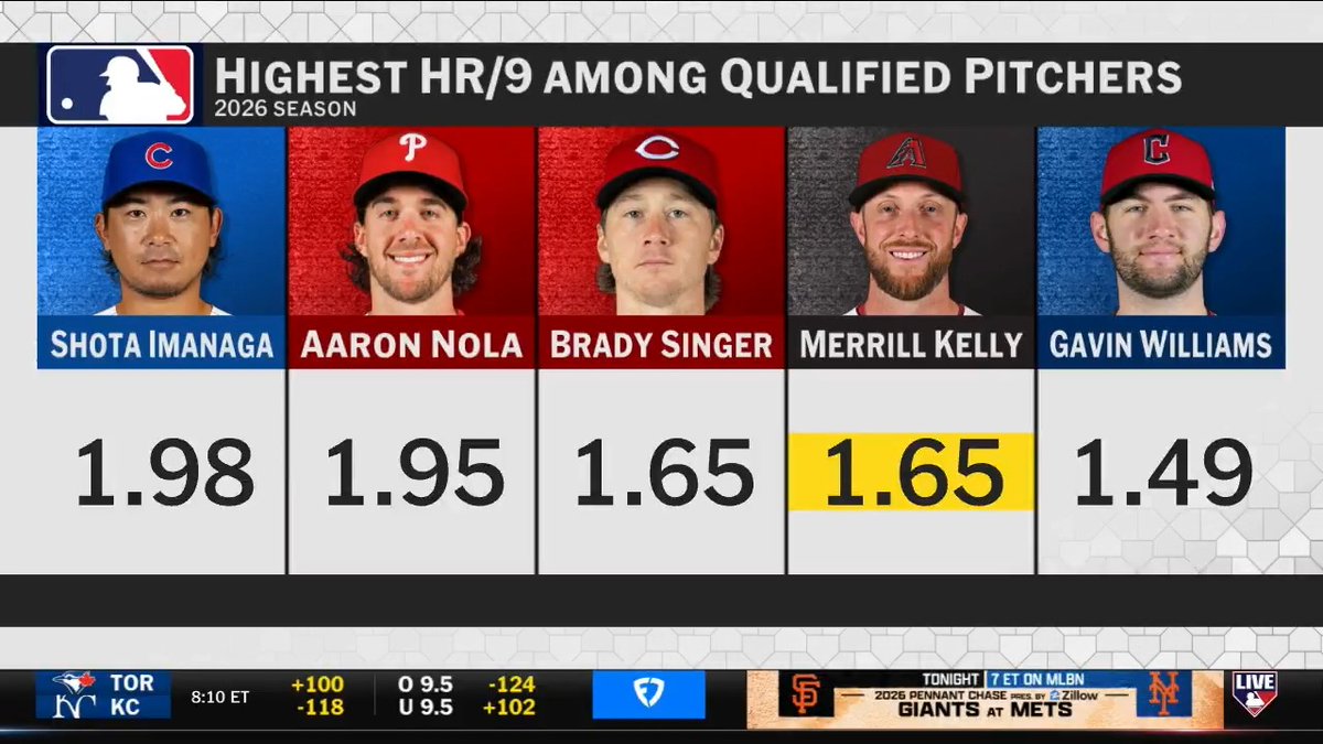 Entering tonight, Merrill Kelly is tied for the third-highest HR/9 rate in MLB. #MLBTonight discusses his upcoming start as the D-backs look to retain their NL Wild Card spot with Corbin Burnes and Zac Gallen on the way back.