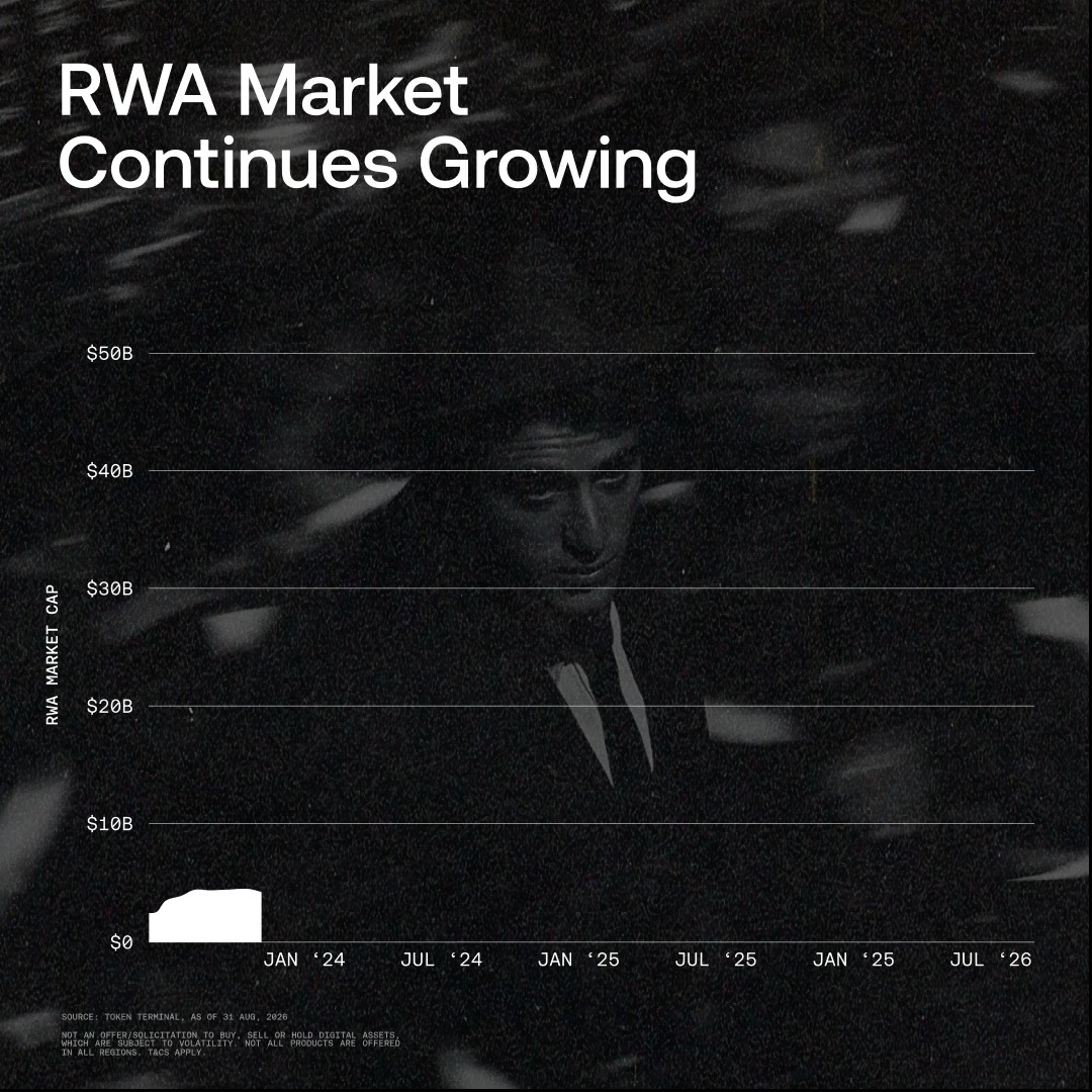 RWA market cap has crossed $40B. Bonds. Gold. Equities. The boundaries between traditional assets and crypto rails are disappearing. Finance isn’t just moving onchain. It’s being rebuilt there.