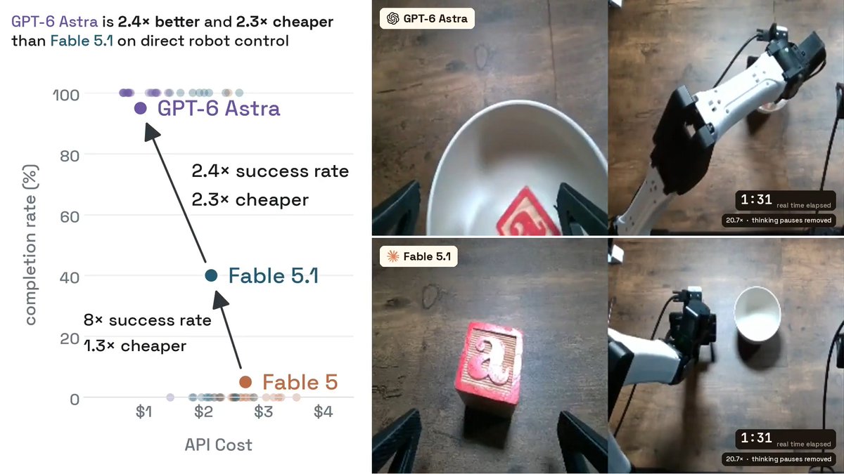 GPT-6 Astra scored 95% on a robot control task, up from Fable 5.1's 40%, with 6.2x fewer output tokens at 2.3x lower cost. 🧵