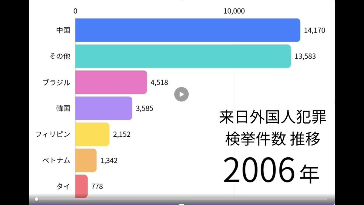 「どの国籍がどの程度検挙されているのか？」 2006年～2025年 警察白書の外国人犯罪データを 国籍・地域別に動くグラフにしました。 解説も主張もありません。 あるのは、警察庁が公表した数字だけです。 #警察白書 より