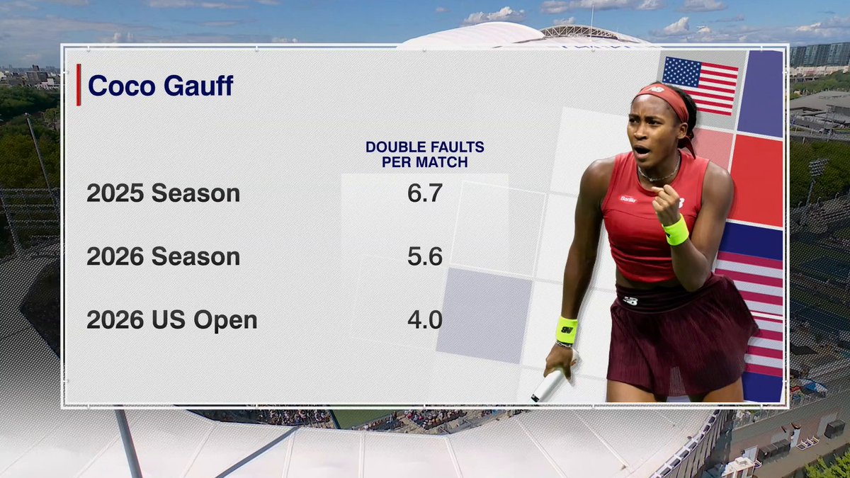 . Malika Andrews and James Blake discuss the changes in Coco Gauff's serve ahead of her match against Cristina Bucşa 👀 Watch now on ESPN2 and the ESPN App 🍿