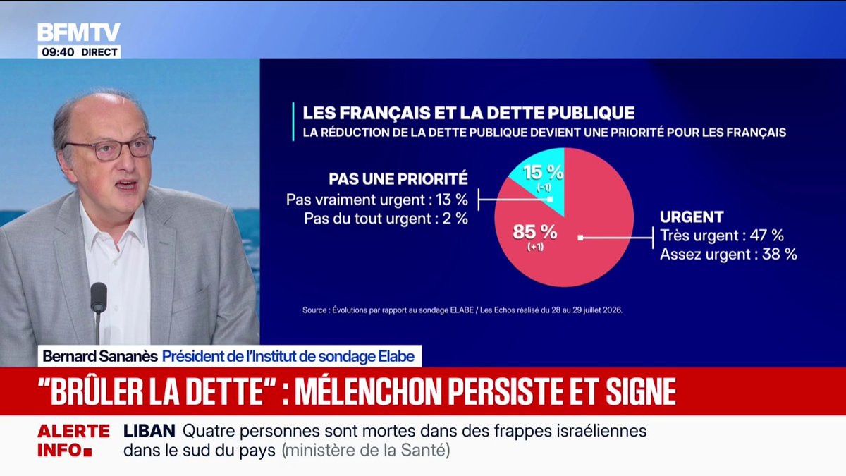 Élection présidentielle: 85% des Français considèrent qu'il est urgent de réduire la dette, selon un sondage Elabe